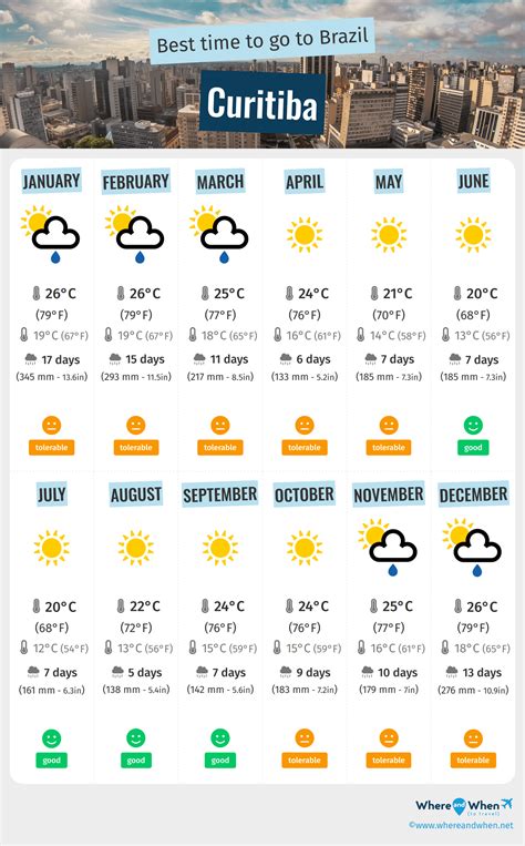 Best Time to Visit Curitiba: Weather and Temperatures. 8 Months to ...