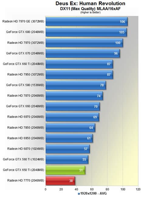 Nvidia GeForce GTX 650 Ti Review > Benchmarks: Deus Ex, Max Payne 3 ...