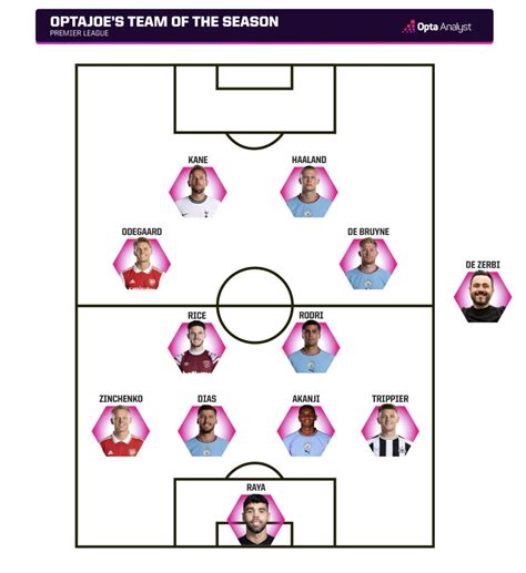 Premier League Team of the Season: OptaJoe's XI | Opta Analyst