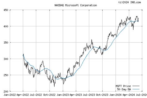 MICROSOFT (NASDAQ:MSFT) Stock Chart & Quotes - INO.com