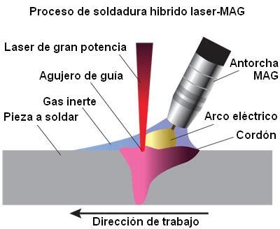 Alma de herrero: Soldadura láser-MAG