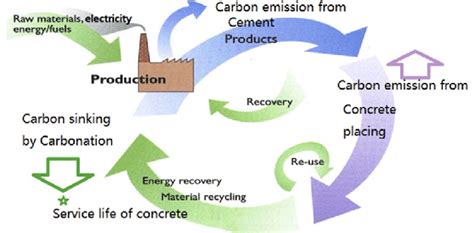 Environmental impact of cement production and utilisation [15 ...