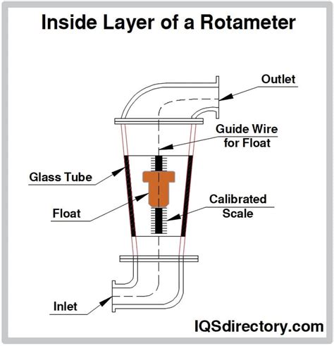 Rotameters: Types, Applications, Benefits, and Design