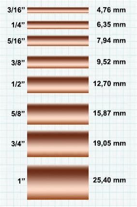 Ok ! Le tube en cuivre frigorifique - Outillage frigoriste & climatisation