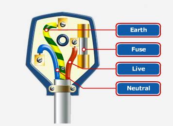 Why Use 3-pin plugs for electrical safety? - Bijli Bachao : Bijli Bachao