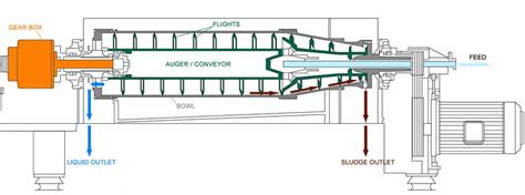 Decanter Centrifuge | Working, Types, Benefits, Cost, Specs, Uses