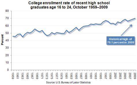 College enrollment up among 2009 high school grads : The Economics Daily : U.S. Bureau of Labor ...