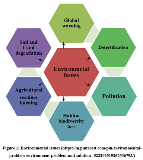 Environmental Issues and their Possible Solutions for Sustainable Development, India: A Review