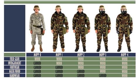 MOPP Levels: 6 Gear Levels Explained - Operation Military Kids