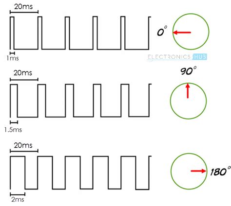 Raspberry Pi Servo Motor Interface | How to Control a Servo Motor using ...