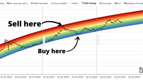 Bitcoin Rainbow Chart