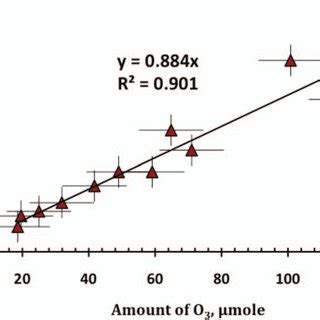 Plot of amount of ozone reacting versus amount of oxygen produced... | Download Scientific Diagram