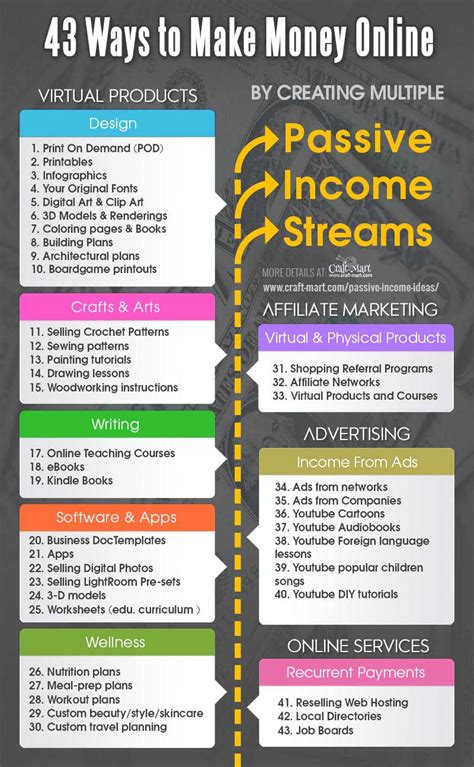 50 Smart Passive Income Ideas Online with Investing No Money - Craft-Mart