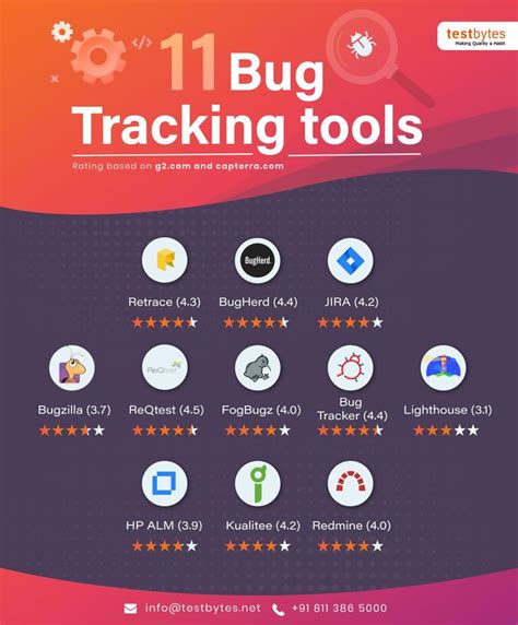 11 Bug Tracking Tools | Bugs, Tools, Track