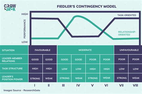 A thorough analysis of contingency leadership theory