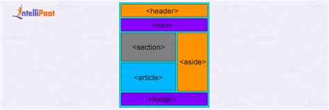 HTML Layout - Elements & Techniques | Intellipaat