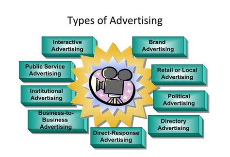 Advertising: Nature, Scope & Types