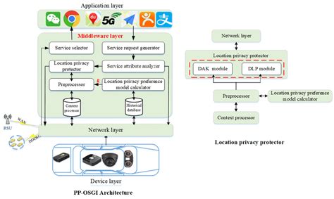 The PP-OSGi middleware architecture. | Download Scientific Diagram