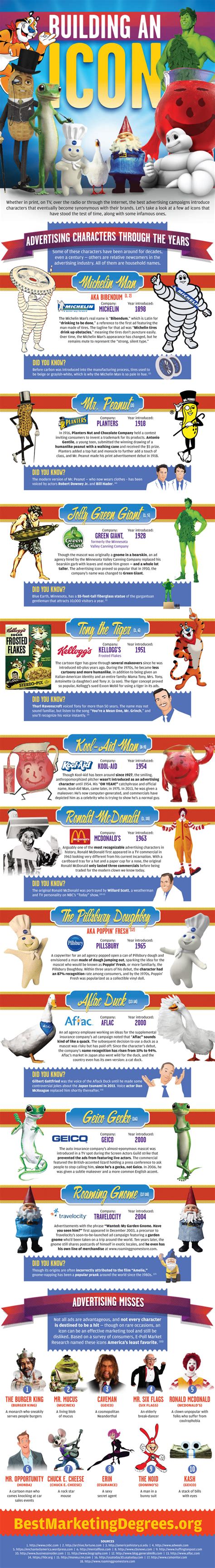 The 10 Most Famous Advertising Mascots - BrandonGaille.com