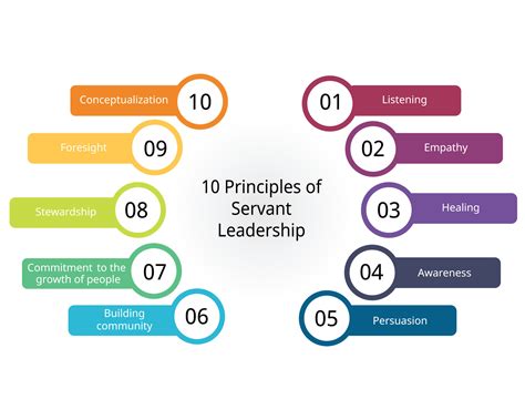 10 principles of servant leadership 25385281 Vector Art at Vecteezy