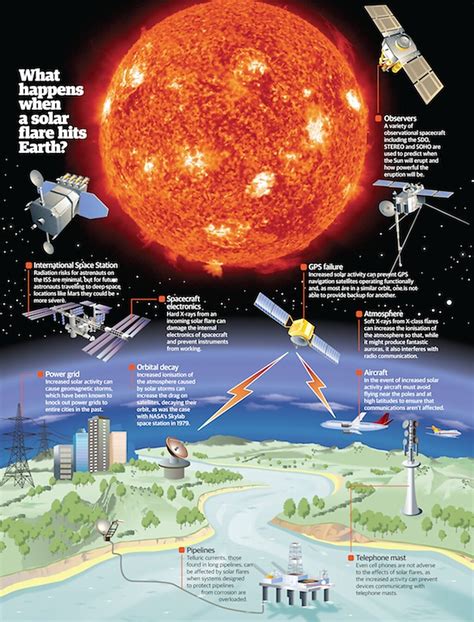 Sun ejects biggest solar flare in years - comes ahead of next active cycle — Science ...