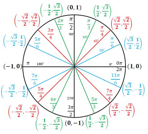 The Unit Circle