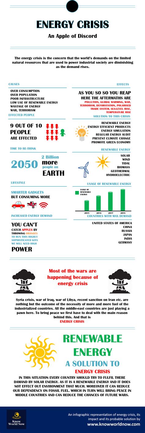 Energy Crisis : Causes, Effects and Solutions | Know World Now | Energy crisis, How to increase ...