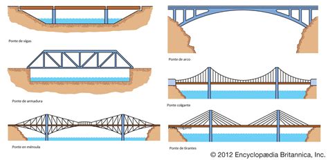 Tecnoloxía Soutomaior: TIPOS DE PONTES