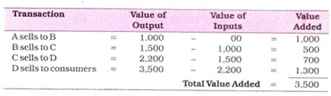 Problem of Double Counting: Meaning and Ways for Avoiding | Micro Economics