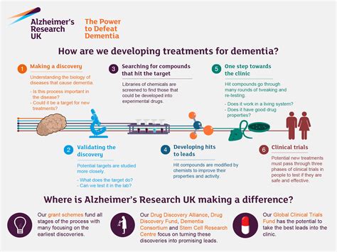 Drug discovery | Alzheimer's Research UK