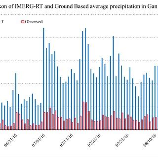 1. Comparison of National Climatic Data Center-Global Surface Summary ...