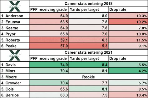 Do the New York Jets have the NFL's deepest WR depth chart?