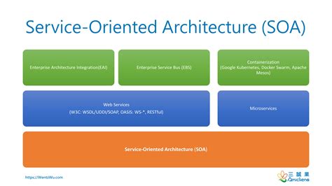 Service-Oriented Architecture (SOA), Web Services, and Microservices by Wentz Wu, ISSAP, ISSEP ...