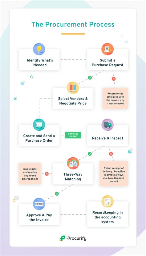 Procurement Process 101: The Stages in the Procurement Process | Procurement management ...