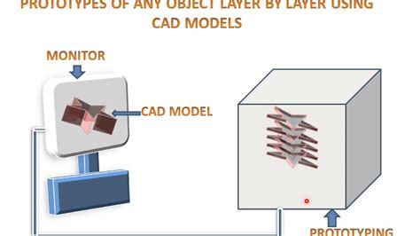 Rapid Prototyping Process - YouTube