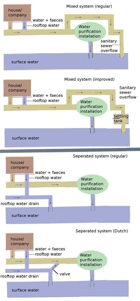 Sewage collection - Appropedia, the sustainability wiki