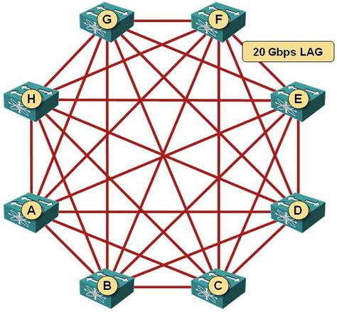 Full Mesh Is the Worst Possible Fabric Architecture « ipSpace.net blog