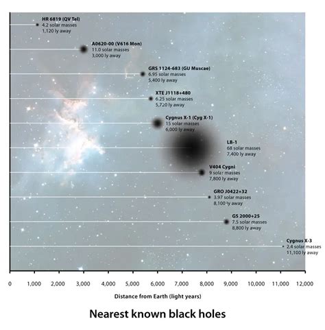 Black Hole Timeline