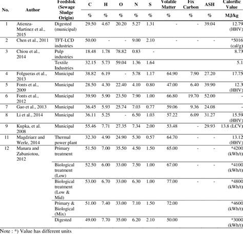 Sludge characteristics from various research | Download Scientific Diagram