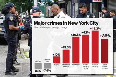 Major crime continues to surge in NYC, up 36% this year: new police data