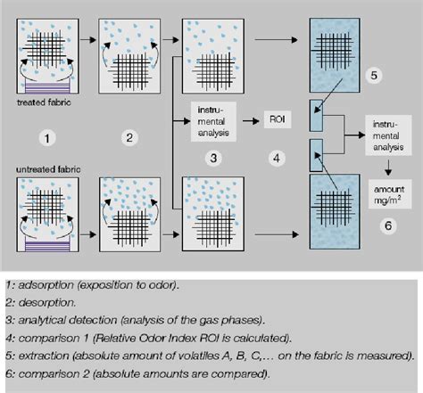 16. Principles of ‘SMOG’ method [34] | Download Scientific Diagram