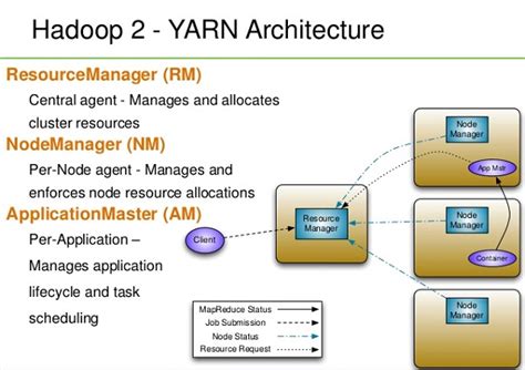 Hadoop Ecosystem Components and Its Architecture