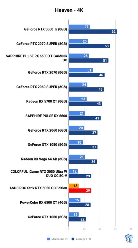 ASUS ROG Strix GeForce RTX 3050 OC Edition Review