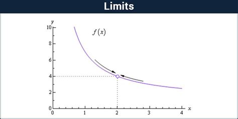 Limits Introduction: Properties of Limits and Solved Examples