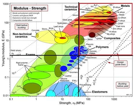 Ashby Chart of Strength ( ) against Density ( ) | Download Scientific Diagram