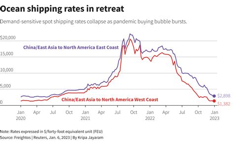 Some ocean shipping rates collapsing, but real price relief is months away | Reuters