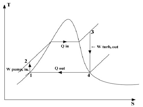 Rankine Cycle Ph Diagram