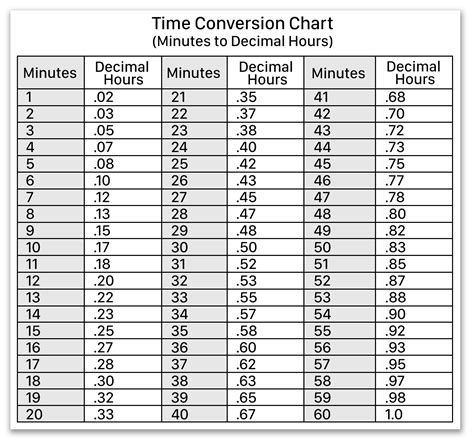 Time Clock Minutes Conversion Chart