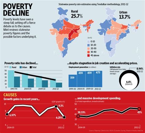 Poverty In India Bar Graph