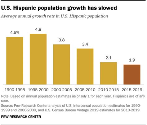 Us Hispanic Population Statistics